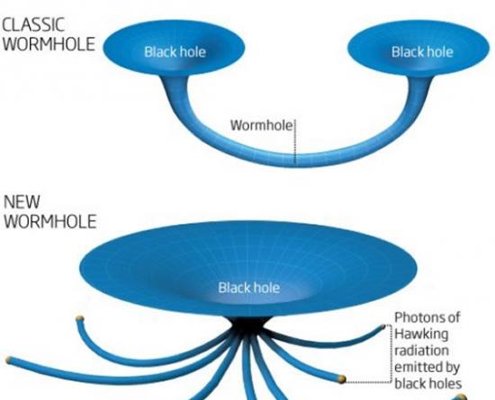 研究人员发现经典虫洞模型与新的虫洞理论存在不同，传统的虫洞模型认为两个黑洞之间存在一个特殊的“解”，可允许时空连接，新的研究发现黑洞的事件视界后可能存在一堵“能
