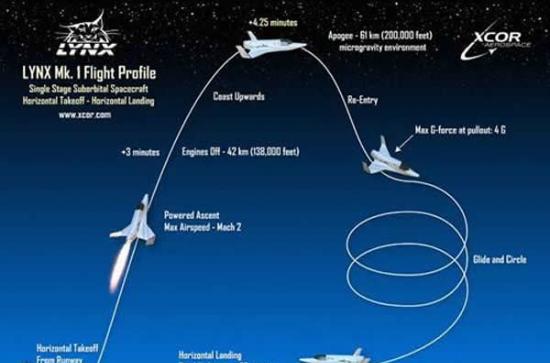“亚轨道飞行”将会在未来太空活动中占据重要地位